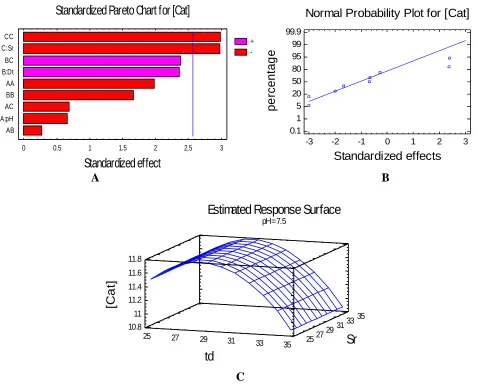 Figure 2. A. Pareto Charts shows the matrix of selected variables against the standardization effect