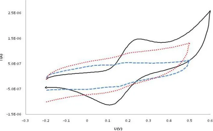 Table 2. Shows the list of the optimised parameters that were used for determination of the concentration the total polyphenolic compounds in wine samples