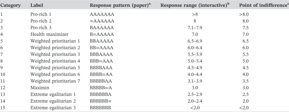 TABLE 1Response classification system