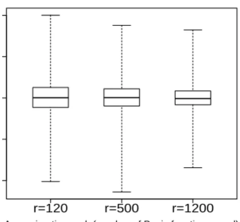 Fig. 5. Influence of the number of basis functions on the prediction error with a fixed number of observed measurements 20000 (p = 50%).