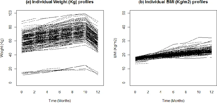 Figure 4.5 : Phenotypic Parameters (Individual Profiles a – b) for weight and BMI 