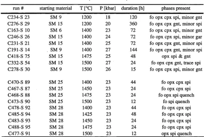TABLE 2 start materials, run conditions, results