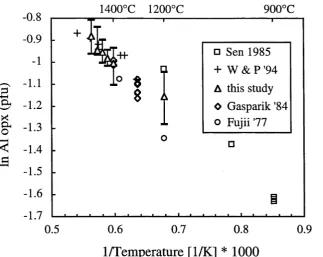 Figure 3 depicts the solubility of alumina in orthopyroxene (Al pfu: A1 atoms calculated per formula unit of 6 oxygens) in equilibrium with spinel lherzolite in the system CM AS.Compared are experimental results from reversed studies of Gasparik (1984), Se