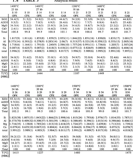 TABLE 3 Analytical results