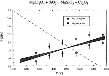 Figure 2 Defining brackets for the reaction MgCr20 4 + Si02 = Cr20 3 + M gSi03. To allow for experimental uncertainties in measure pressure, the defining high-pressure half-brackets were increased by 0.03 GPa, and the defining low-pressure half-brackets we