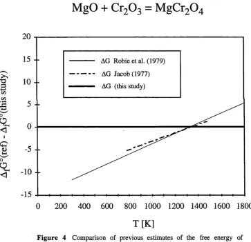 Figure 4 Comparison of previous estimates of the free energy of formation of MgCr20 4 relative to that of this study