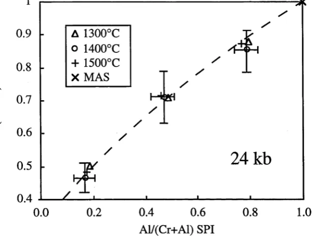 Figure 4 depicts the partitioning of A1 and Cr between coexisting orthopyroxene and spinel as a function of temperature and a constant pressure