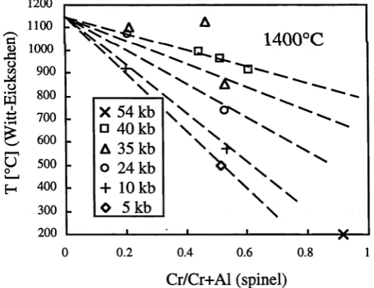 Figure 6: Depicted are experiments at 1400°C in MASCr of the present study, compared to temperature estimates using the empirical geothermometer of Witt-Eickschen and Seek (1991)
