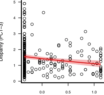 Figure 2. Scatterplot showing the relationship between total within-pair song disparity (PC1-3)and plumage dichromatism across 259 species pairs of passerine birds
