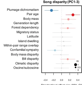 Figure 3. Model averaged coefficient estimates from multipredictor GLMs predicting variationin within-pair song disparity (PC1-3) among passerine species pairs (n = 259)