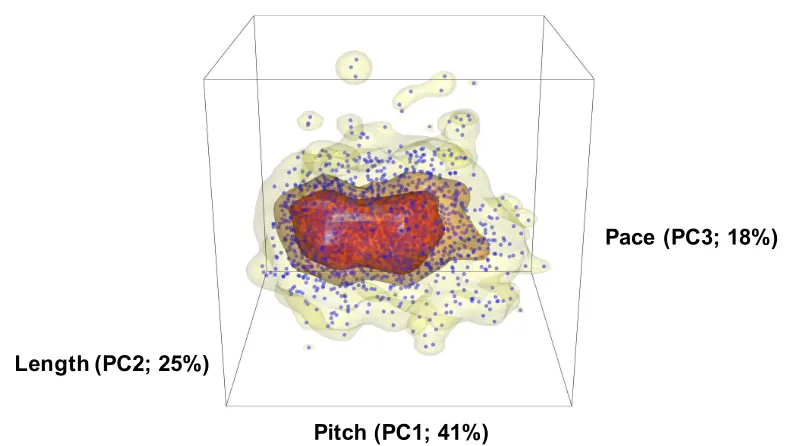Figure S2. Plot showing the distribution of individual song recordings (n = 2476) in acoustic‘trait space’, a defined by the first three principal component (PC) axes of variation,corresponding to variation among song in pitch (PC1), length (PC2) and pace (PC3).Coloured areas represent kernel density estimates of 50% (red), 75% (orange) and 100%(yellow) of the data (for illustrative purposes only).