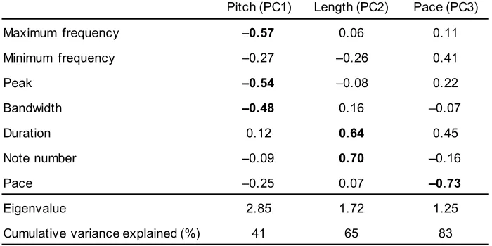 Table S2. Maximum likelihood estimates (and 95% confidence intervals; CI) of phylogeneticsignal (Pagel’s lambda; λ) for each measure of within-pair song disparity across passerinespecies pairs (n = 259).