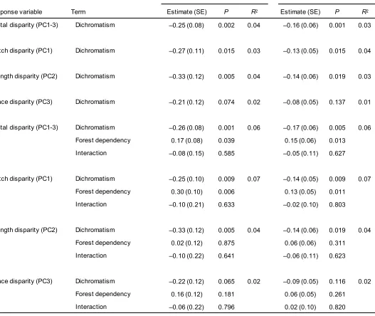 Table S3. Standardised coefficient estimates from GLMs predicting variation in within-pairdisparity in song traits among passerine species pairs (n = 259)