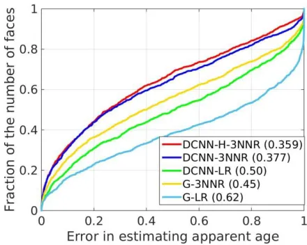 Figure 9. Cumulative error distribution curves for apparent age estimation on validation set