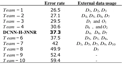 Table 3. Error rate (in %) for the apparent age estimation task. More information about other contributors can be found in [4]