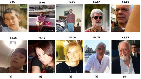 Figure 11. Samples from the Validation set [4] with incorrect age estimation (error >0.8) using our algorithm for different age groups: (a) 0-15 (b) 15-30 (c) 30-45 (d) 45-60 (e) 60+
