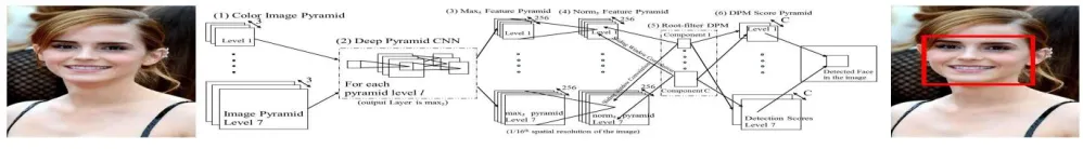 Figure 3. An overview of the face detection system using Deep Pyramid Deformable Parts Model[21]