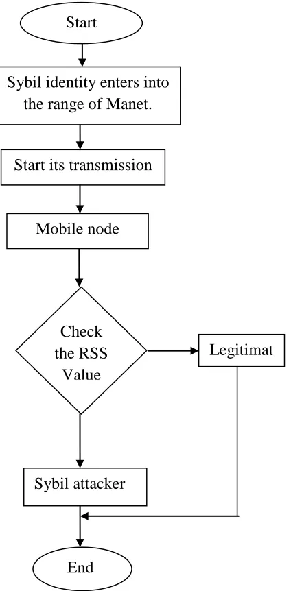 Figure 2: Flow chart  