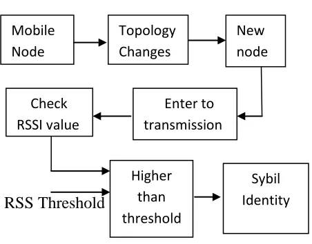 TABLE 1: Neighbor List Based on RSS 
