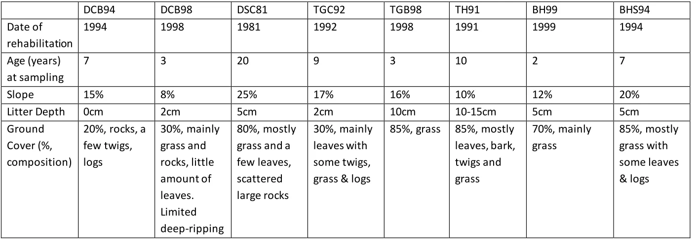 Table 2: Summary description of rehabilitated sites at Callide Mine (2001) (Taken from Andersen & Hoffmann, 2001b) 
