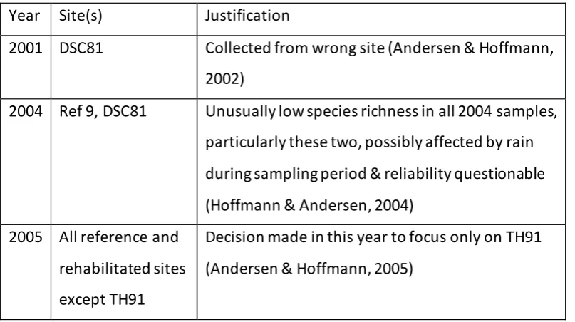 Table 3: List of samples excluded from Callide Mine analysis 