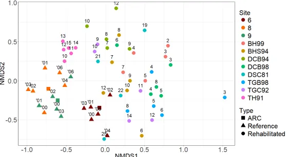 Figure 1: Non-metric multidimensional scaling ordination of Callide Mine Sites based on ant species abundances, comparing reference (triangle) and 