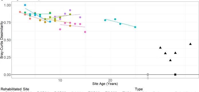 Fig 2c: Convergence with Site 9, Callide Mine 