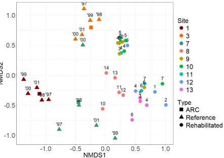 Figure 3:~ 55 ~  rehabilitation (years) of rehabilitated site samples, or year sample was taken (1997-2001) for reference site samples