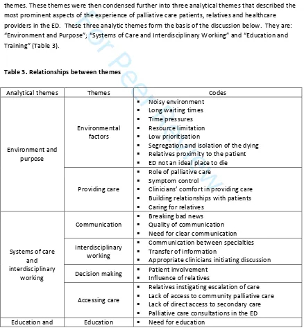 Table 3.For Peer Review Relationships between themes 