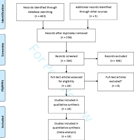 Figure 1. PRISMA flow chart. *Papers were excluded if they did not use qualitative methods (n = 5), did not report on emergency department specific situations (n = 2) or only reported on acute or traumatic deaths or had no reference to palliative care (n = 2) 