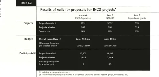 Table 1.2 Areas of international cooperation in RTD 