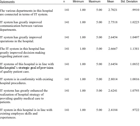 Table 4.4 Responses on Information Technology Resources  