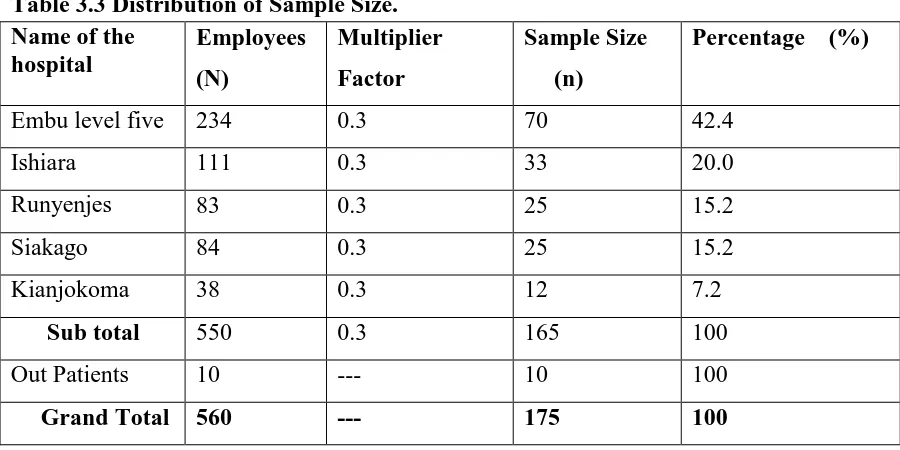 Table 3.3 Distribution of Sample Size. Name of the Employees Multiplier  