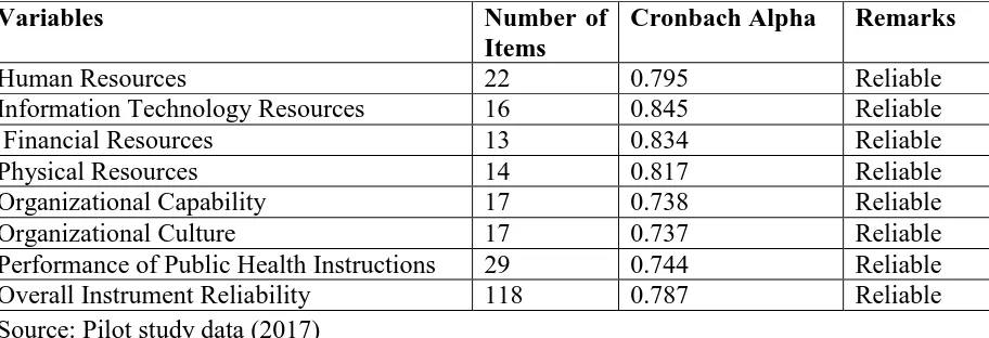 Table 3.5 Results of Reliability Test 