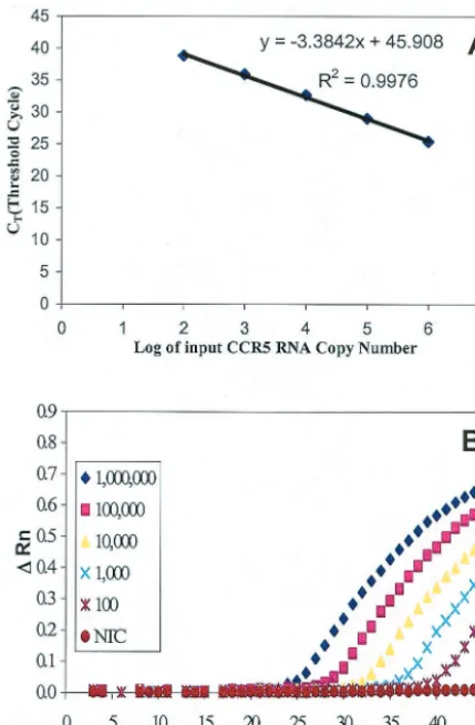 TABLE 3. Intra-assay accuracy of GAPDH assay byreal-time RT-PCR