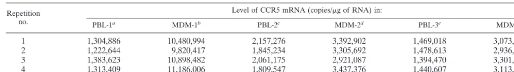 TABLE 5. Intra-assay accuracy of real-time RT-PCR for quantiﬁcation of CCR5 mRNA in MDM and PBL