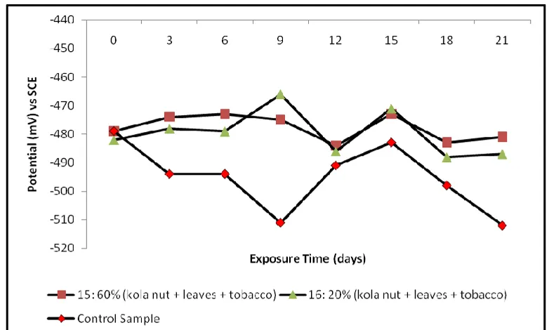 Figure 8:  Variation of potential with exposure time for the mild steel specimen immersed in acid chloride, with varied percent concentrations of added kola leaf and tobacco extracts