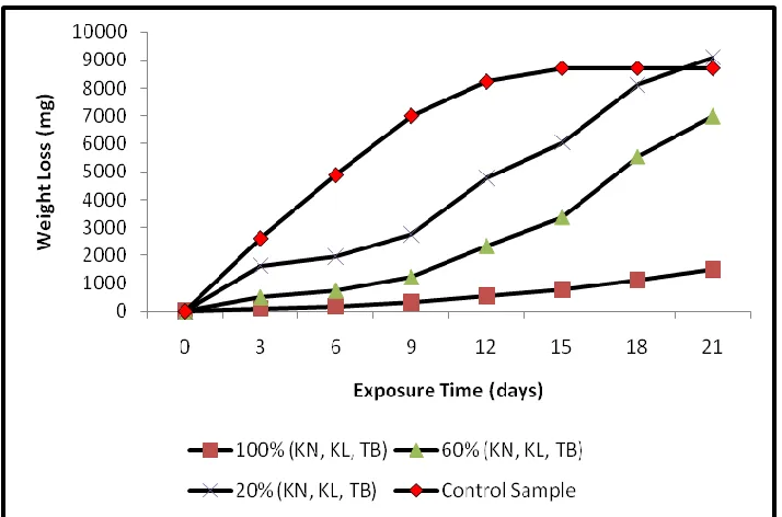 Figure 5:  Variation of weight loss with exposure time for the mild steel specimen immersed in acid chloride, with varied percent concentrations of added kola nut, kola leaf and tobacco extracts