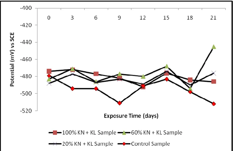 Figure 7: Variation of potential with exposure time for the mild steel specimen immersed in acid chloride, with varied percent concentrations of added kola nut and kola leaf extracts