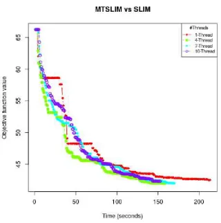 Fig. 4: : Comparison between SLIM (1-thread) against MTSLIM with 4-thread,7-thread and 10-thread