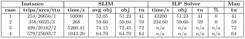 Table 3: Comparison between SLIM, ILP model and Manual