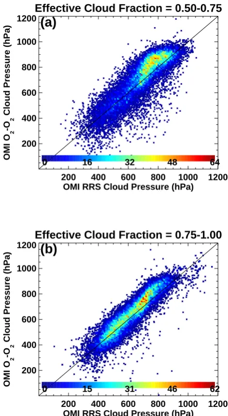 Fig. 13. Probability distribution functions of CloudSat cloud OCP(2B-TAU proﬁles with fast simulators) and the two OMI cloud al-gorithms over ocean (a) and land (b) for observations with effectivecloud fraction (ECF) >0.3.