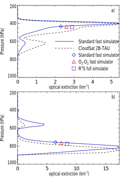 Fig. 5. Two examples of CloudSat cloud extinction proﬁles (dashedcurves), corresponding cloud OCPs computed with different simu-lators (symbols as indicated, offset on the x-axis for clarity), andweighting functions computed using the standard fast simulator(blue solid curves).