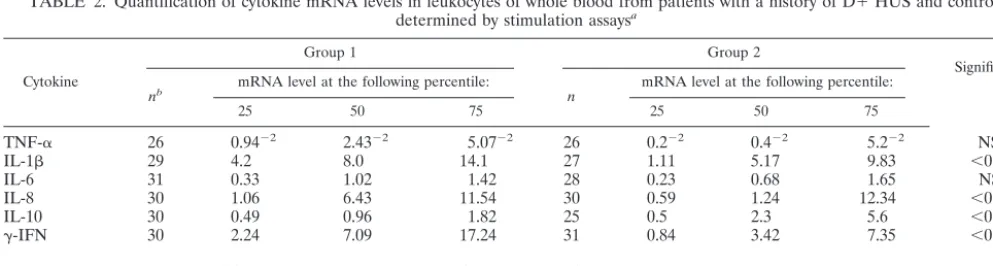 TABLE 1. Cytokine levels in plasma determined by stimulation assays with whole blood from patients with a history of D� HUS andcontrols, matched by age and sex where appropriatea
