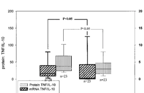 FIG. 2. Quantiﬁcation of TNF-�levels from plasma and leukocytes, respectively, by stimulation assayswith whole blood from patients with a history of Dand matched controls (group 2)
