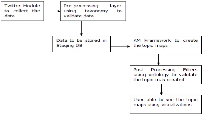 Figure 3: Taxonomy 