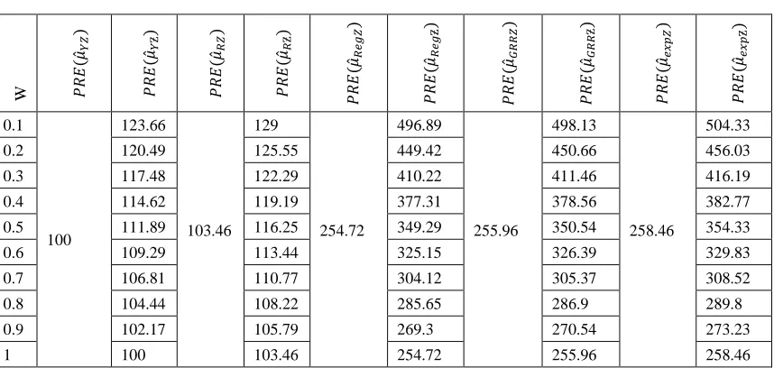 Table 5.6: Percent relative efficiencies of various estimators with respect to 
