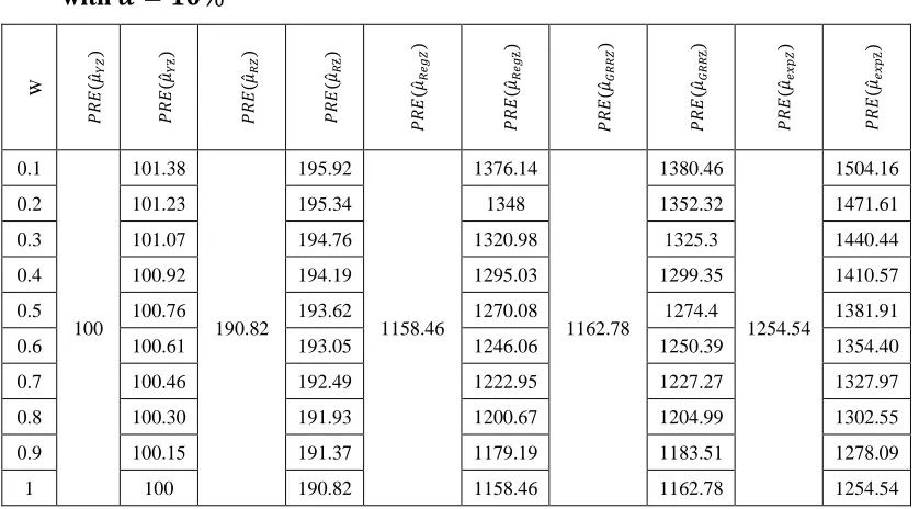 Table 5.1: Percent relative efficiencies of various estimators with respect to 