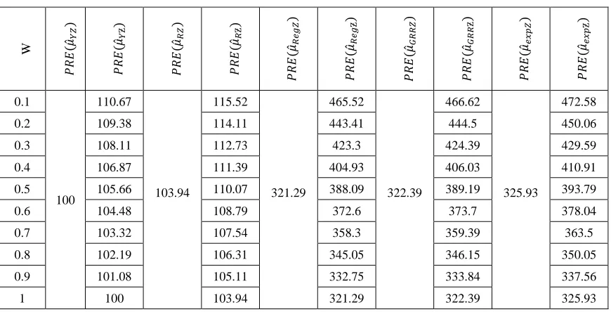 Table 5.4: Percent relative efficiencies of various estimators with respect to 