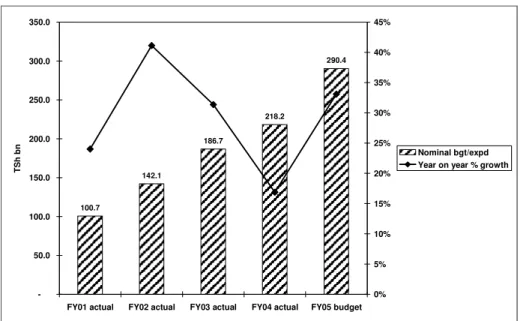 Figure 2 Nominal on-budget health spending and rate of growth, FY01 – FY05  100.7 142.1 186.7 218.2 290.4  -50.0100.0150.0200.0250.0300.0350.0